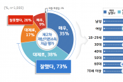 경기도민 73% ‘제2차 경기도 재난기본소득’ 지급 “잘했다”