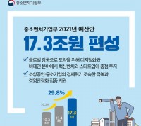 내년 중기부 예산 17.3조원 편성…비대면 육성·정책금융 강화
